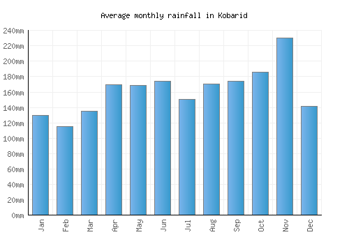 Kobarid monthly rainfall chart (mm)