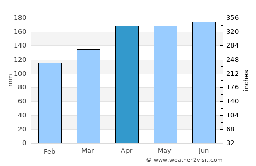 Kobarid average rain in April