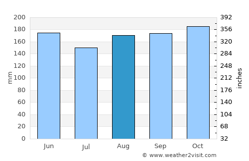 Kobarid average rain in August