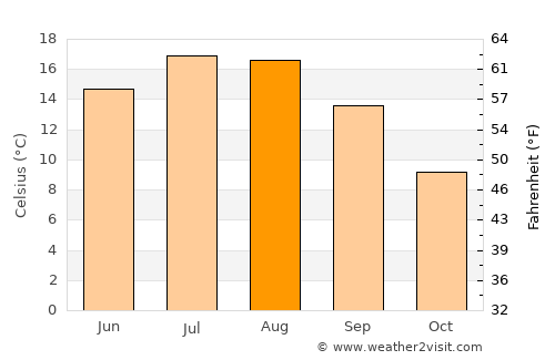 Kobarid average temperature in August