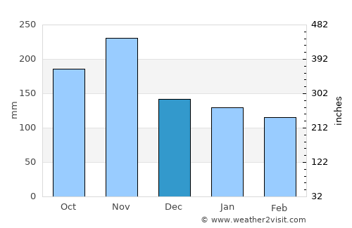 Kobarid average rain in December