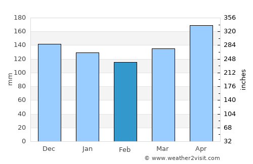 Kobarid average rain in February