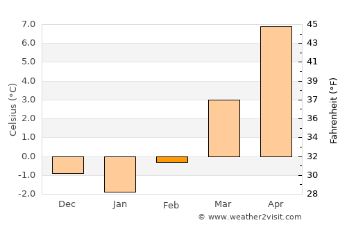 Kobarid average temperature in February