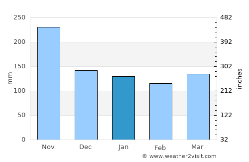 Kobarid average rain in January