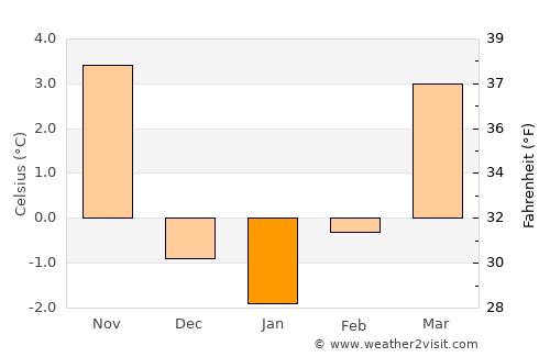 Kobarid average temperature in January