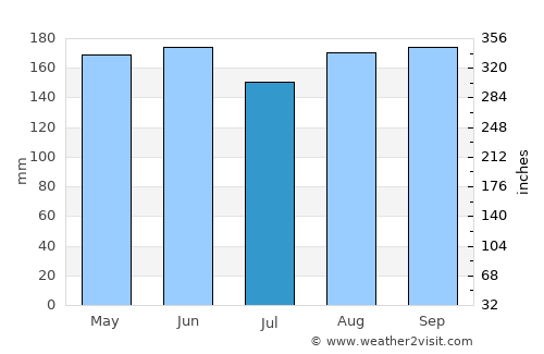 Kobarid average rain in July