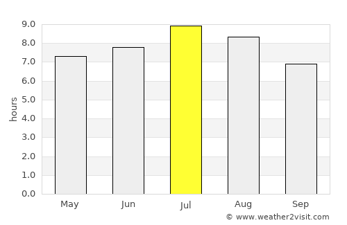Kobarid average rain in July
