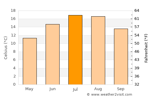 Kobarid average temperature in July