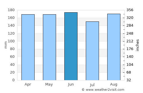 Kobarid average rain in June