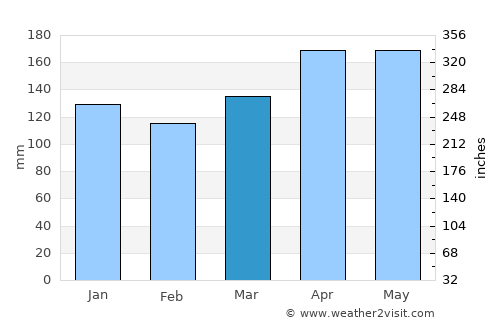 Kobarid average rain in March
