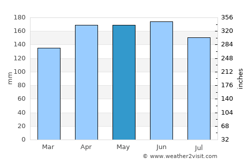 Kobarid average rain in May