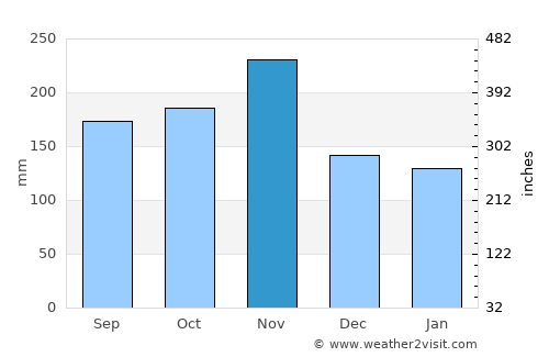 Kobarid average rain in November