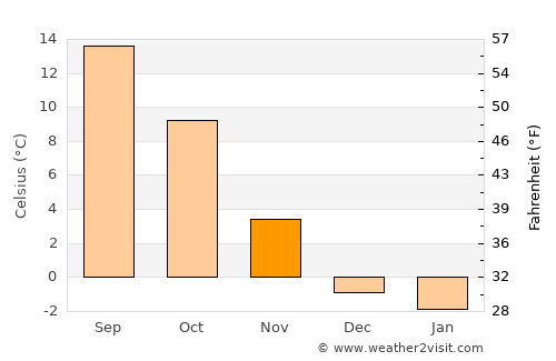 Kobarid average temperature in November