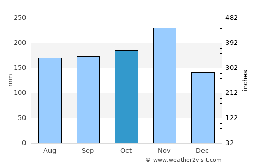 Kobarid average rain in October