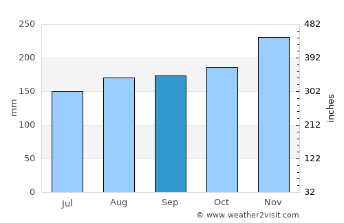 Kobarid average rain in September