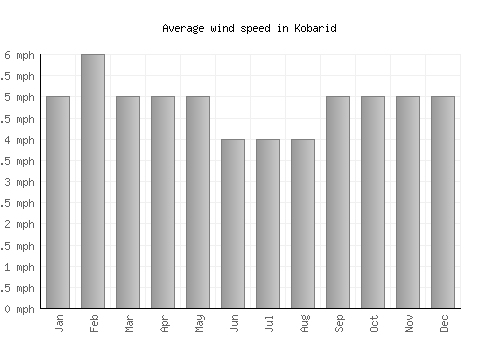 Kobarid average winspeed by month (mph)
