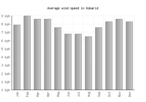 Kobarid average winspeed by month (km/h)