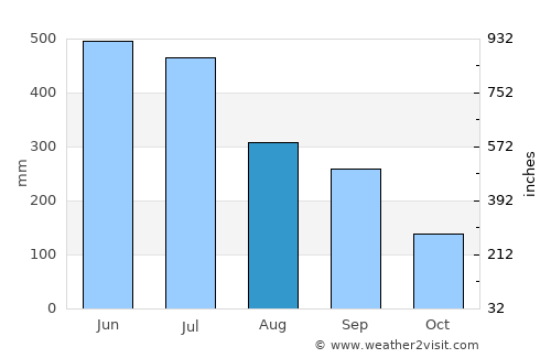 Kobayashi average rain in August