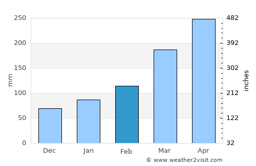 Kobayashi average rain in February