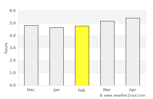 Kobayashi average rain in February