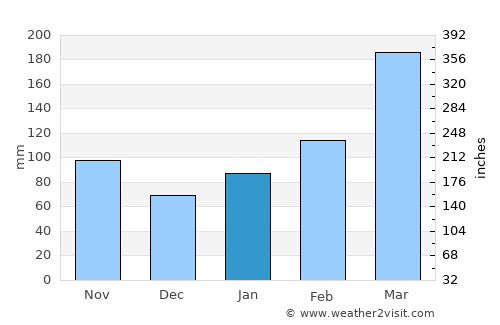 Kobayashi average rain in January