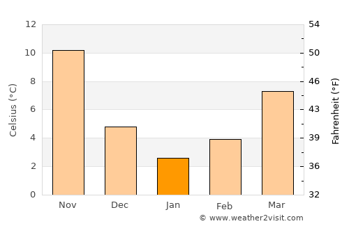 Kobayashi average temperature in January