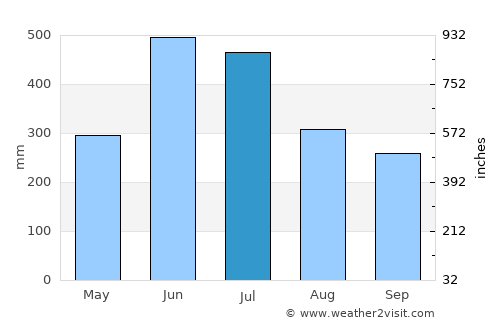 Kobayashi average rain in July