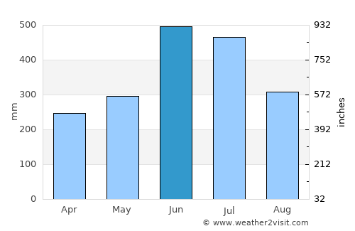 Kobayashi average rain in June