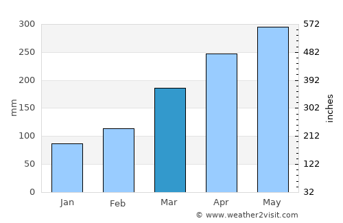 Kobayashi average rain in March