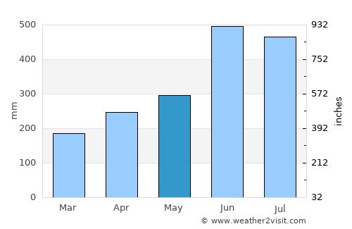Kobayashi average rain in May