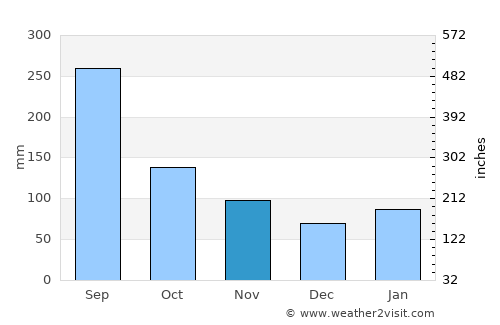 Kobayashi average rain in November