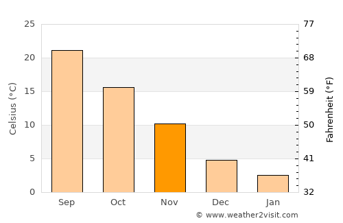 Kobayashi average temperature in November