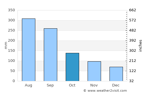 Kobayashi average rain in October