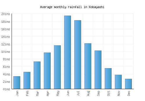 Kobayashi monthly rainfall chart (inches)