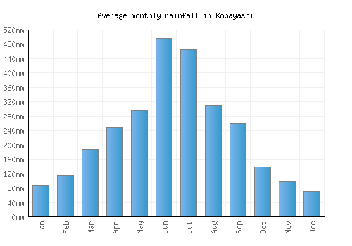 Kobayashi monthly rainfall chart (mm)