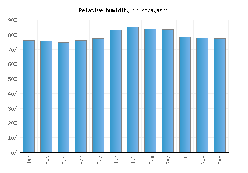 Kobayashi relative humidity averages
