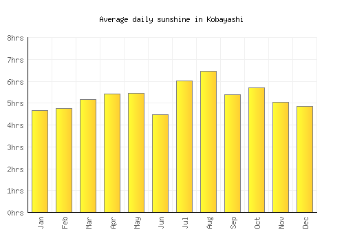 Kobayashi average daily sunshine chart