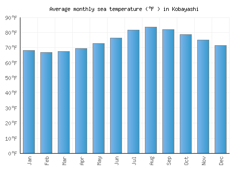 Kobayashi average sea temperature chart (Fahrenheit)