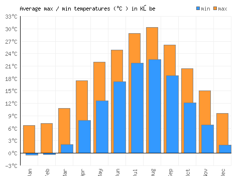 Kōbe average minimum / maximum temperatures (Celsius)