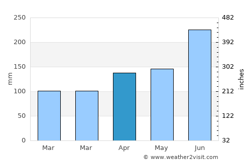 Kōbe average rain in April