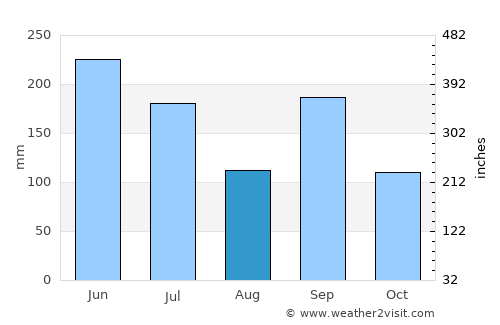 Kōbe average rain in August