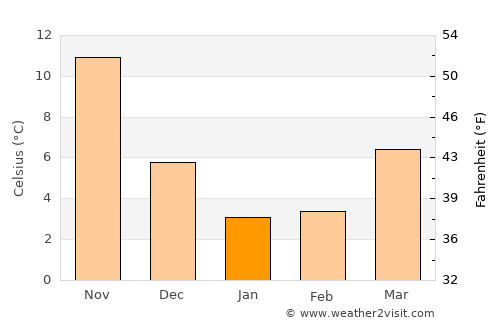Kōbe average temperature in January