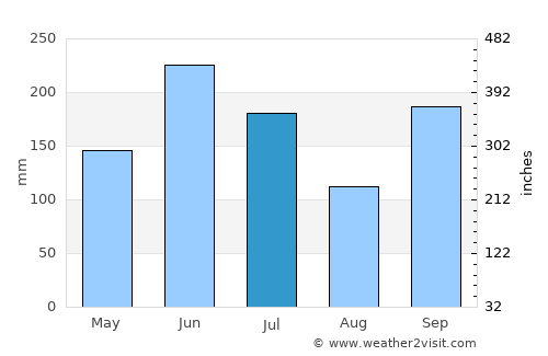 Kōbe average rain in July