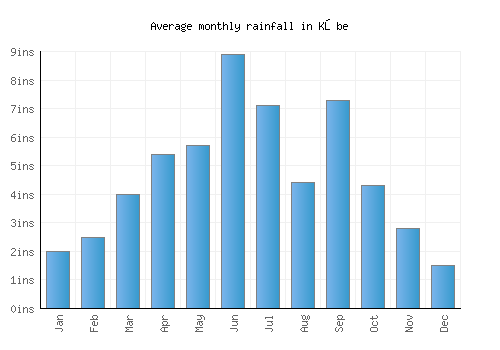 Kōbe monthly rainfall chart (inches)