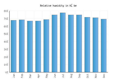 Kōbe relative humidity averages