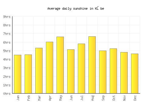 Kōbe average daily sunshine chart