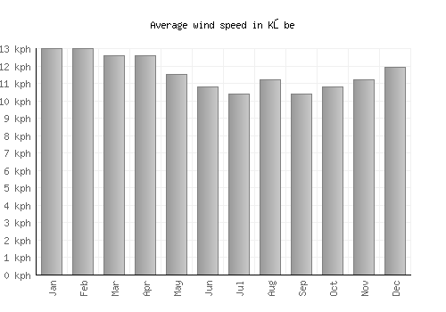 Kōbe average winspeed by month (km/h)