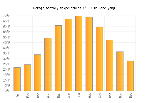 Kobelyaky average temperature chart (Fahrenheit)