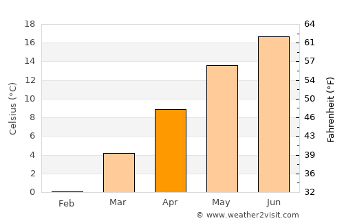 Kobersdorf average temperature in April
