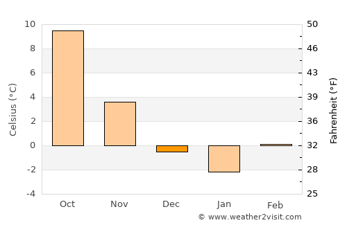 Kobersdorf average temperature in December